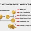 What Is Gold Wastage